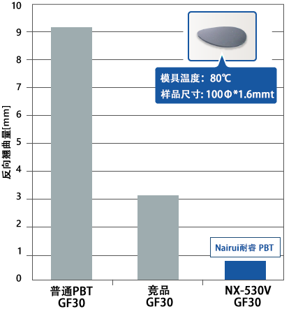 低翘曲PBT